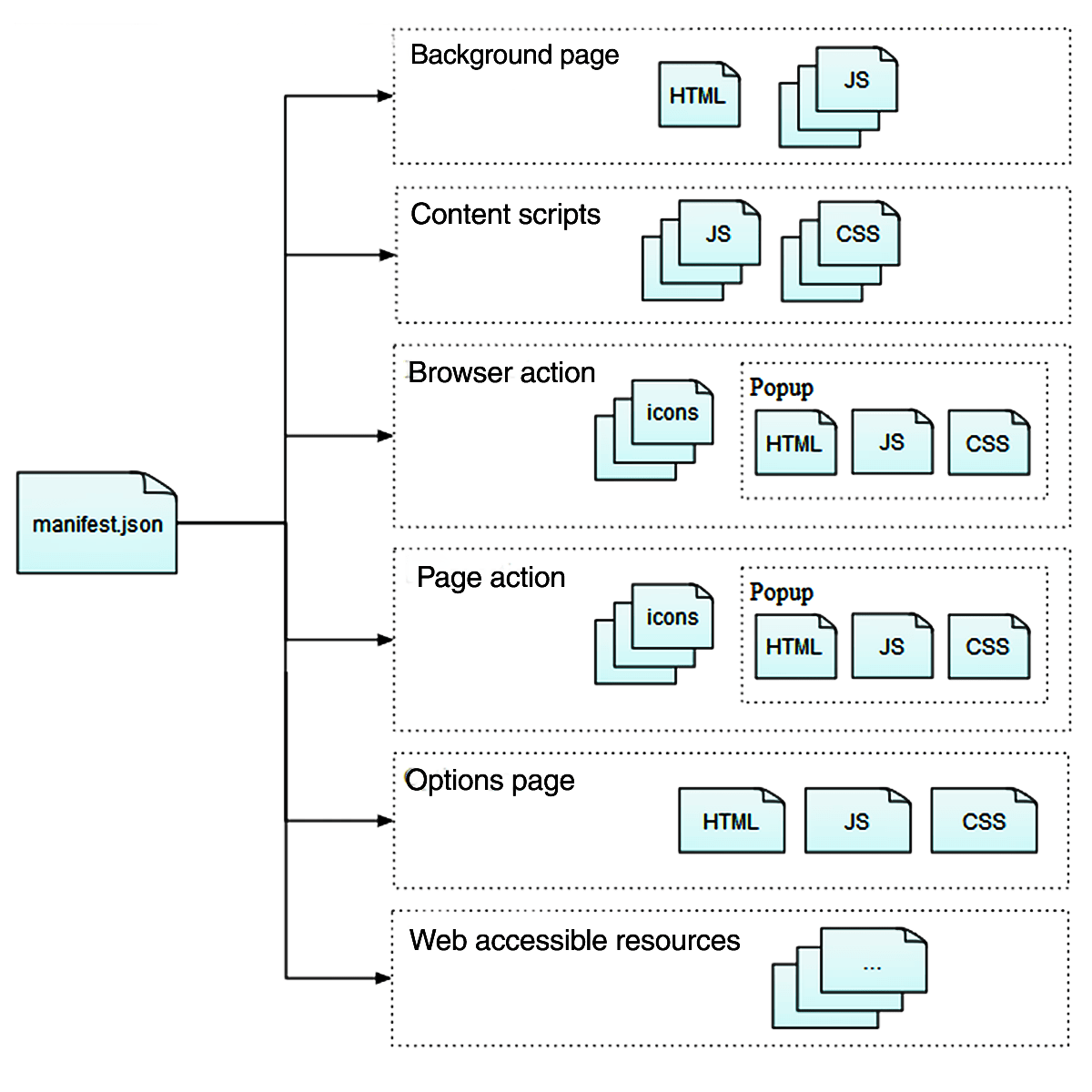 The components of an extension. The manifest.json must be present in all extensions. It provides pointers to background pages, content scripts, browser actions, page actions, options pages, and web accessible resources. Background pages are written in HTML and JavaScript. Content scripts are written in JavaScript and CSS. The user clicks an icon to trigger browser actions and page actions, which can display a popup consisting of HTML, CSS, and JavaScript. Options pages consist of HTML, CSS, and JavaScript.