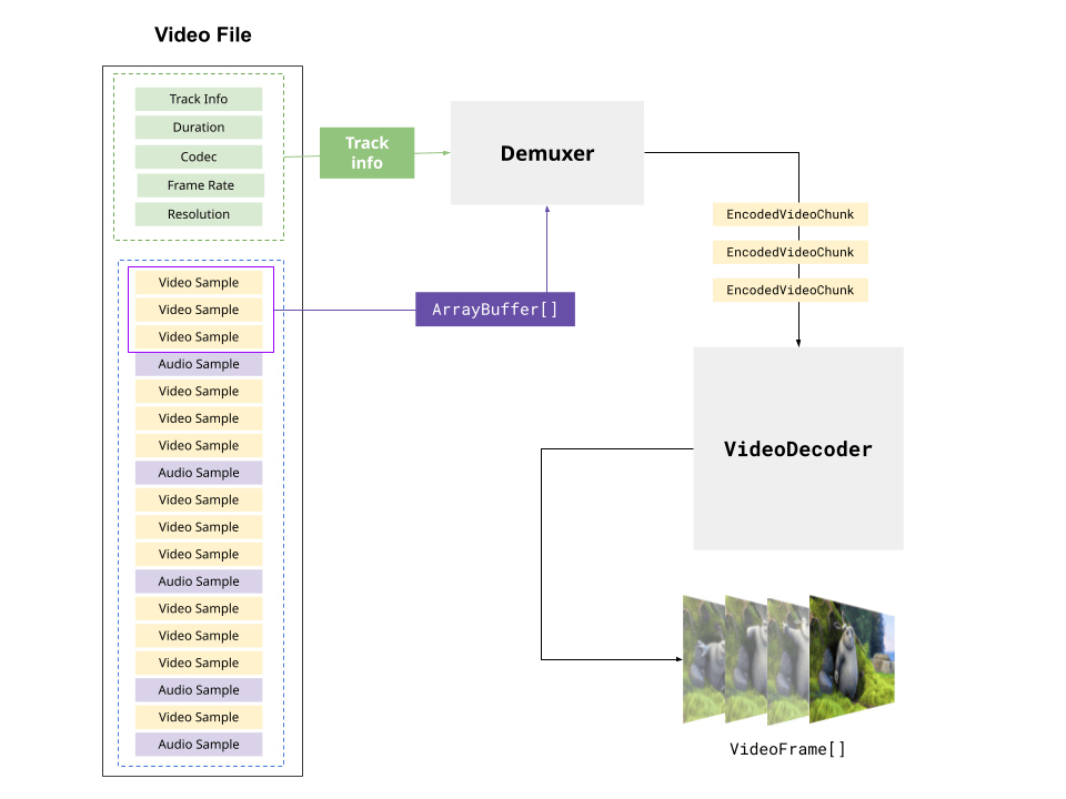 Demultiplexing