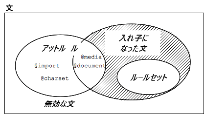 すべてのルールセットが入れ子文である、あるいは一部の アットルールは入れ子文であるが、そのほとんどはそうではない、という文のベン図。アットルールでも入れ子でもないものは、すべて不正な文です。