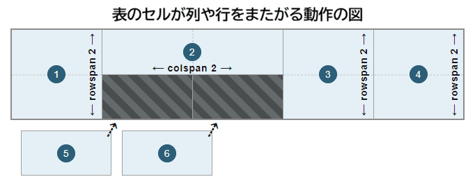 表のセルの列および行にわたる配置を示す図:セル 1、3、4 は 2 行にわたって配置され、セル 2 は 2 列にわたって配置され、セル 5 と 6 は 2 行目の 2 列目と 3 列目にあたる利用できる空きセルに収まっています
